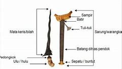 Bagian Bagian Dari Keris